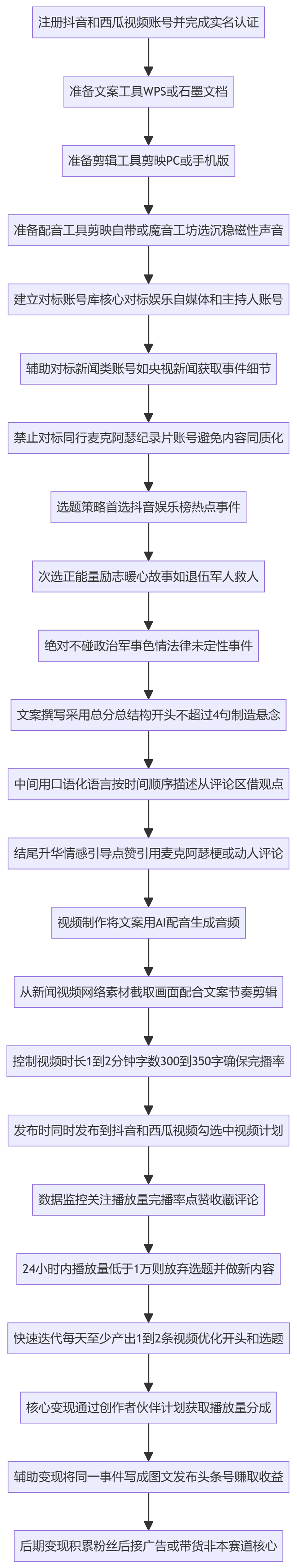 SOP执行流程图